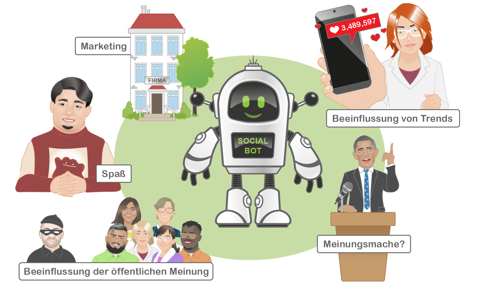 Akteure, die Social Bots einsetzen.