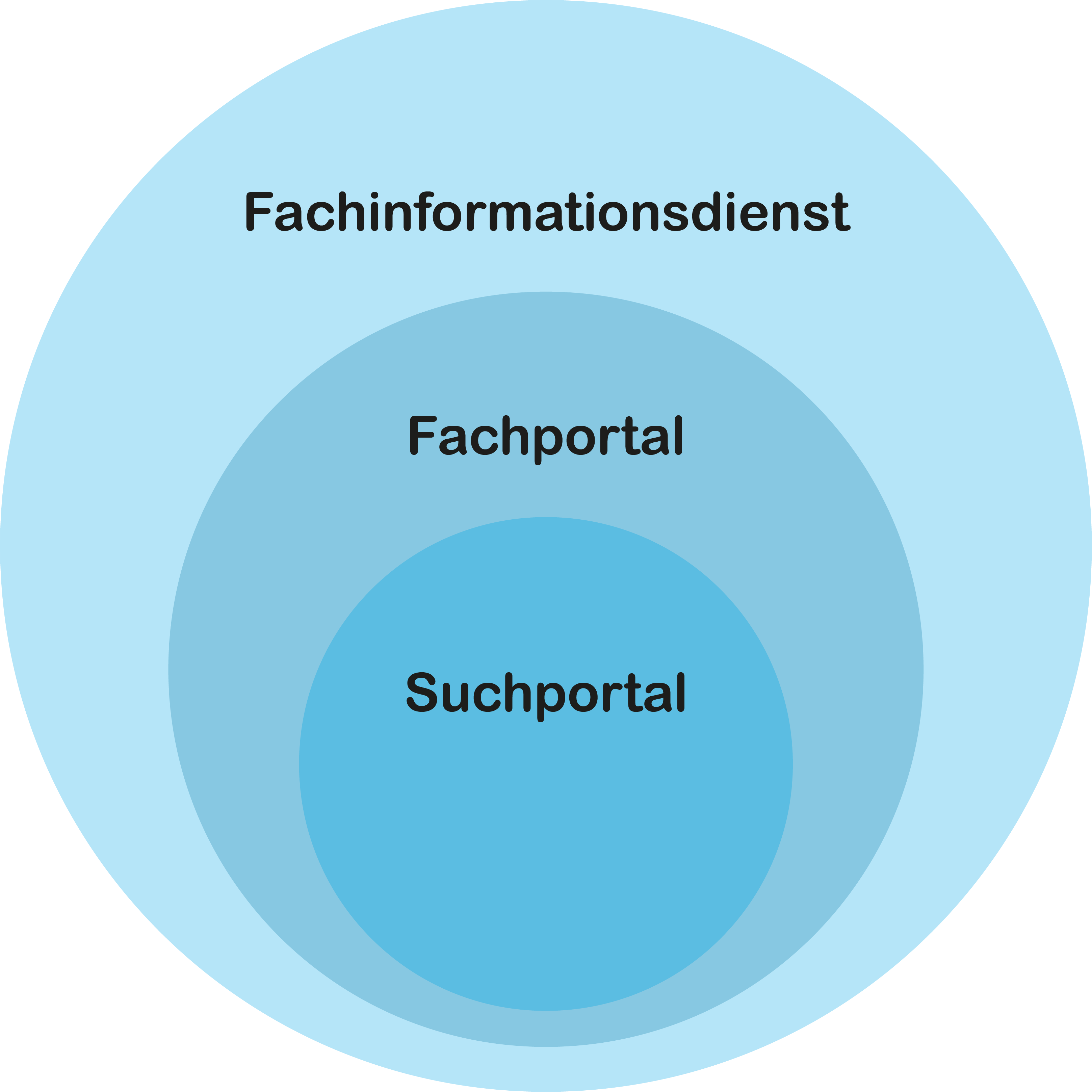 Fachportale innerhalb der FID