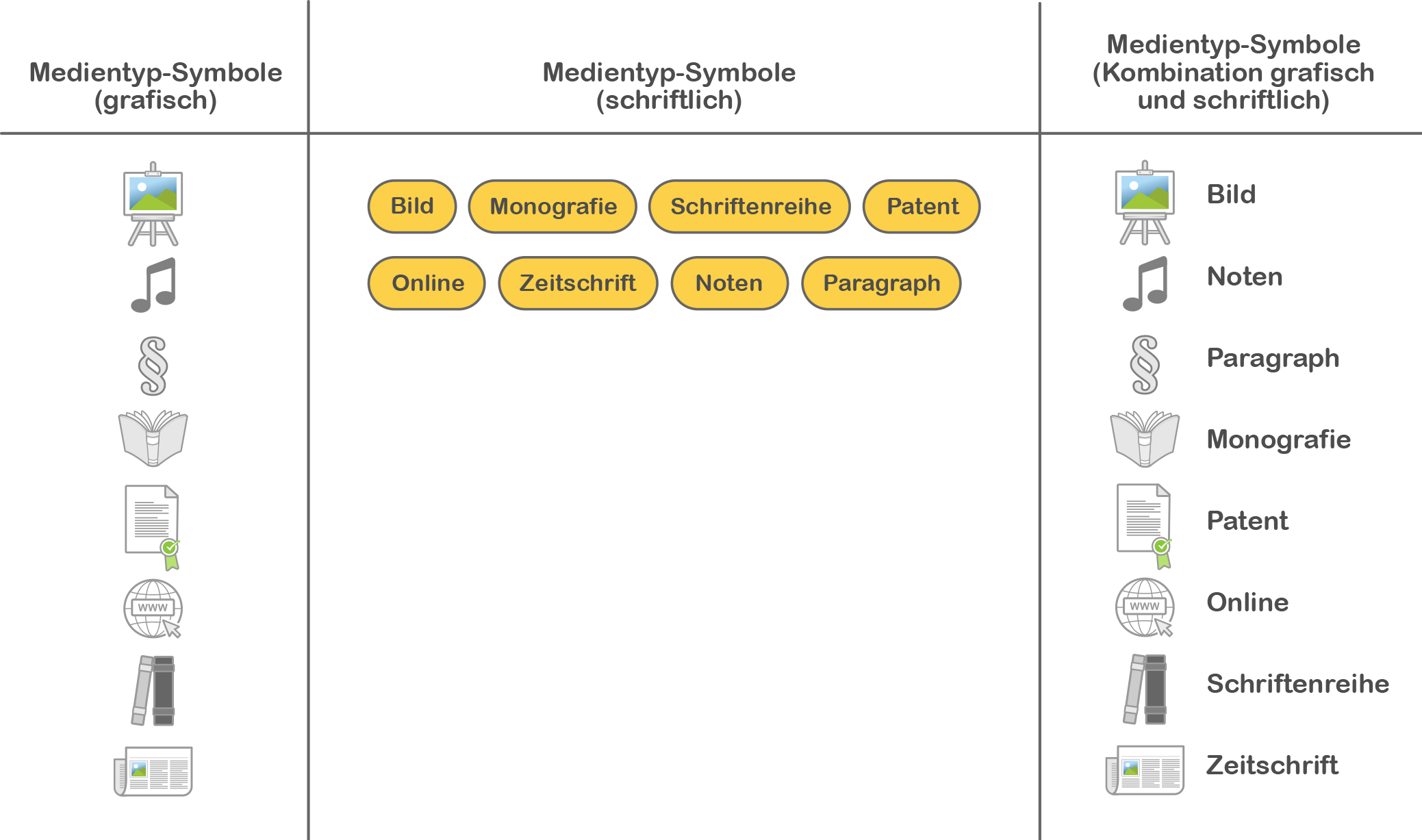 Verschiedene Arten von Medientyp-Symbolen: entweder grafische oder schriftliche Realisation oder Kombination