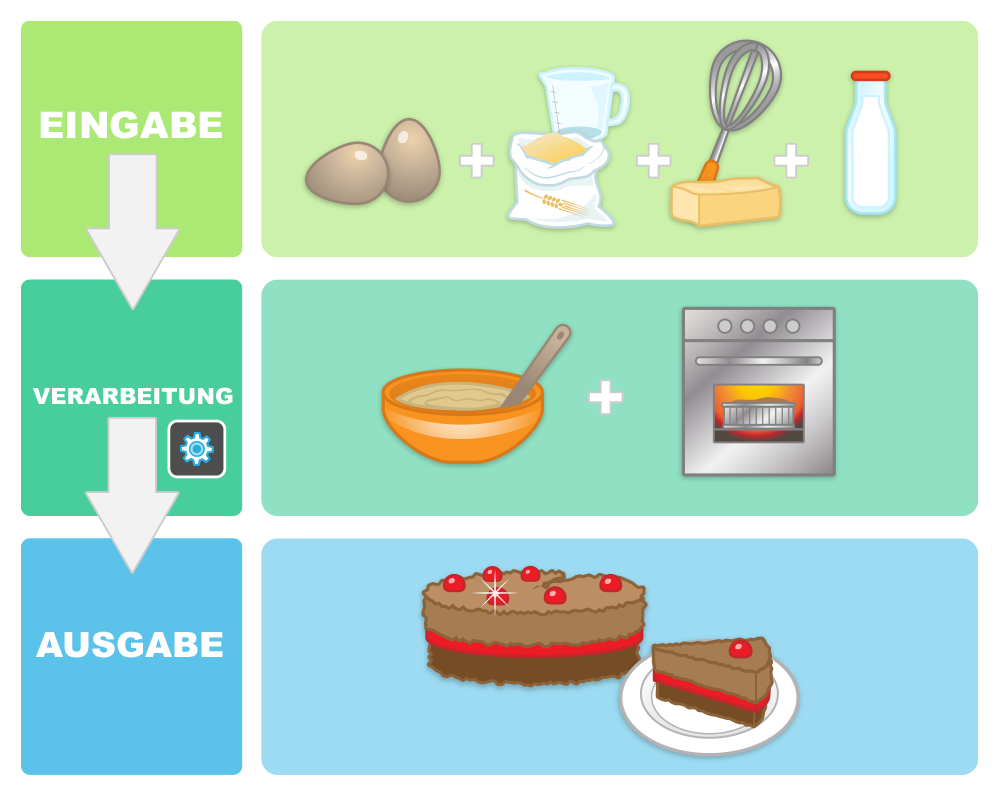 Kuchen backen-Algorithmus kompliziert