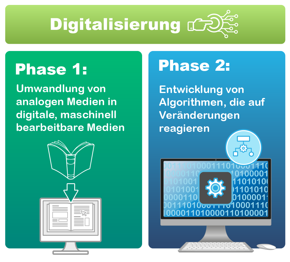Phasen der Digitalisierung