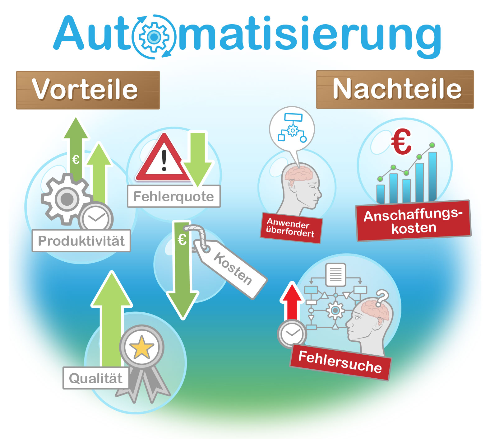 Automatisierung- Vor-und Nachteile