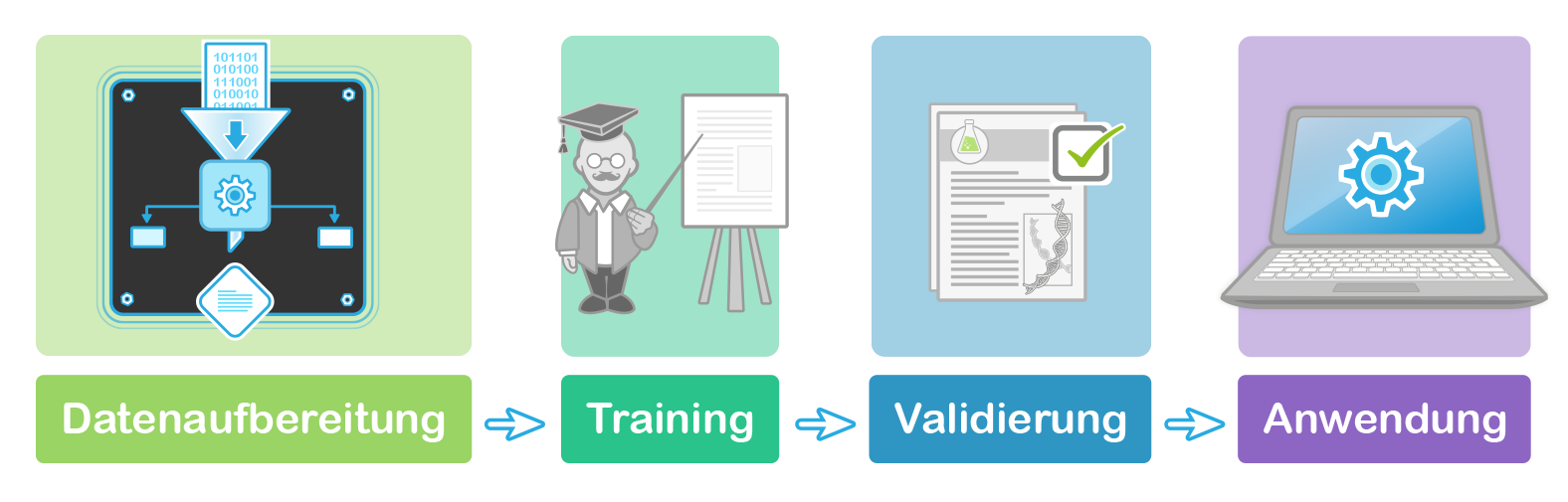 Was ist Machine-Learning