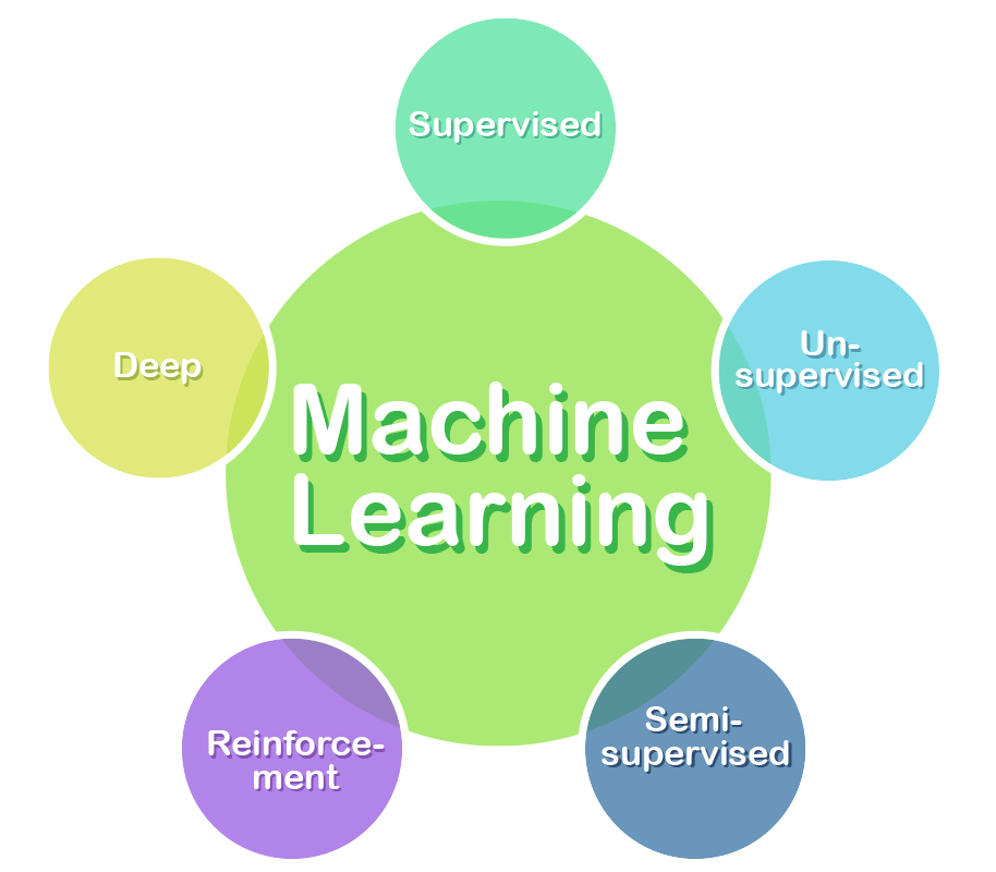 Arten des Machine-Learning