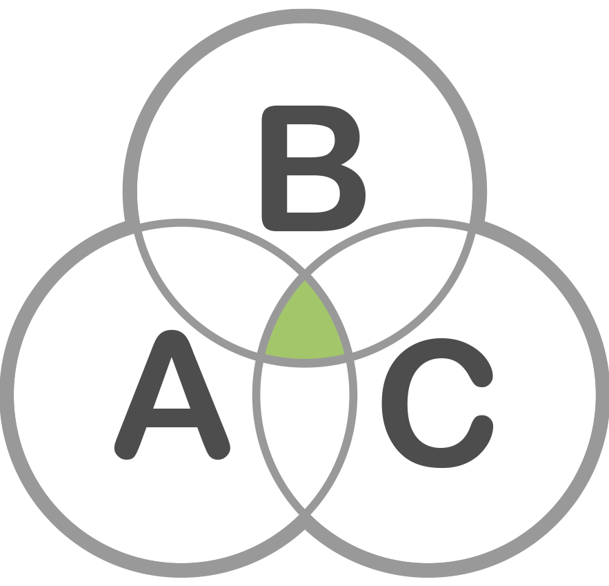 Drei Kreise die jeweils mit A, B und C gekennzeichnet sind, schneiden sich. Schnittmenge ist grün gekennzeichnet.