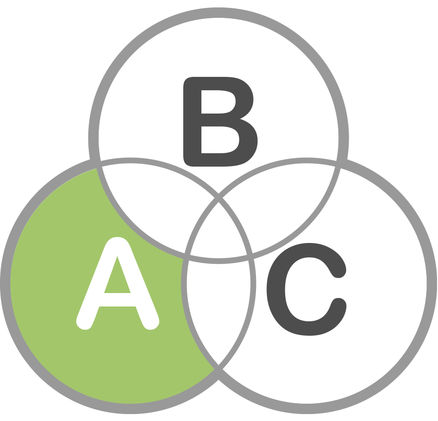 Drei Kreise die jeweils mit A, B und C beschriftet sind, schneiden sich. Nur A, nicht B und C ist grün gekennzeichnet.