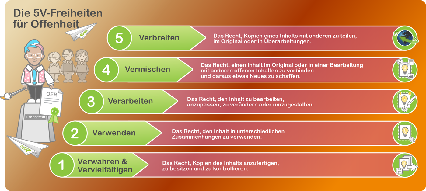 Die 5V-Freiheiten für Offenheit
