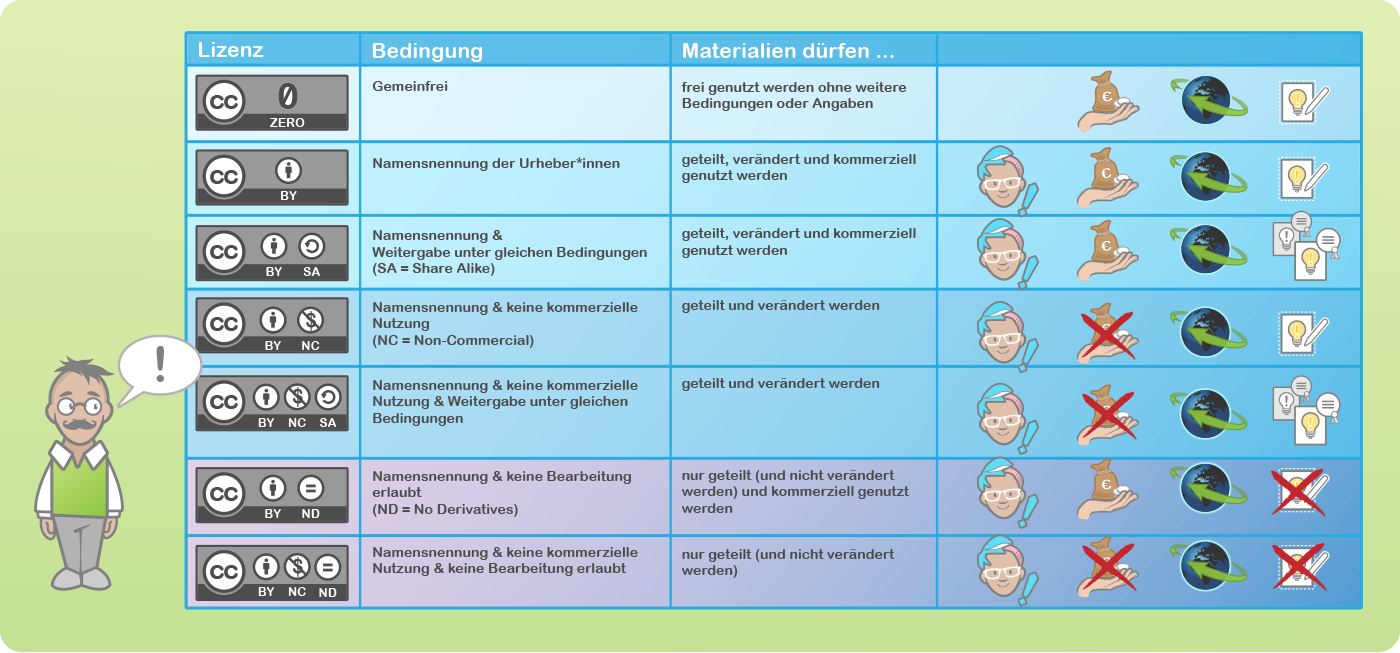 Alle CC-Lizenzen, ihre Bedingungen und was man in jeder Lizenz mit den Materialien machen darf.