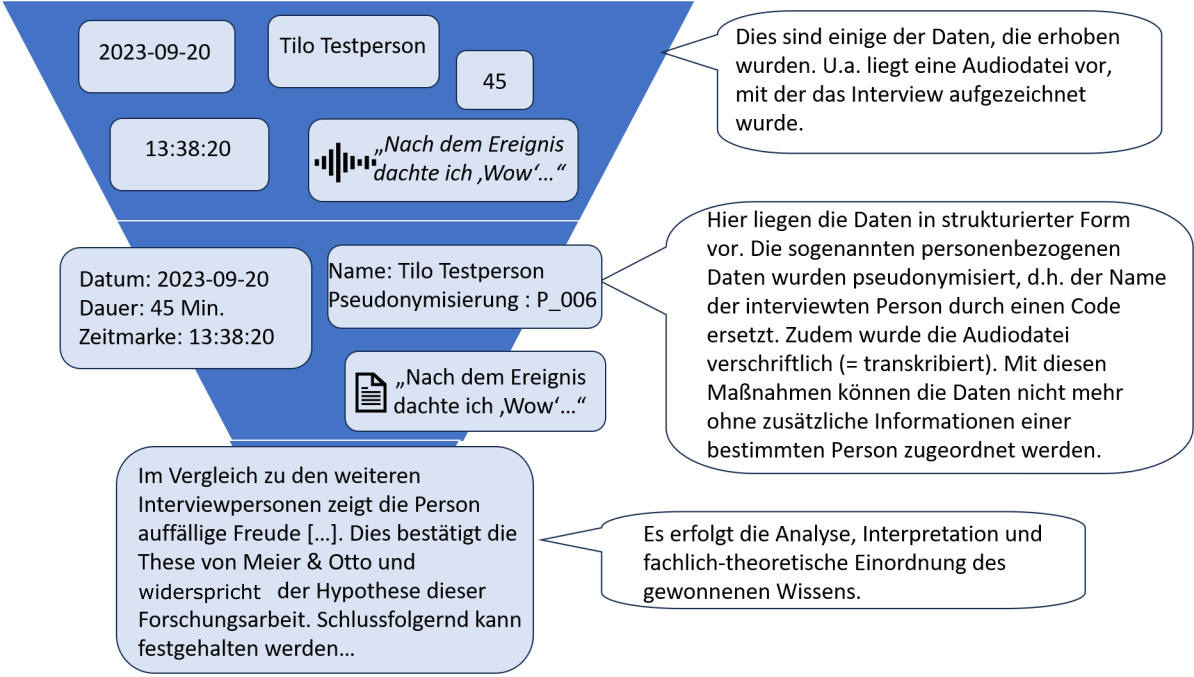 Wissenspyramide mit dem Beispiel Interview