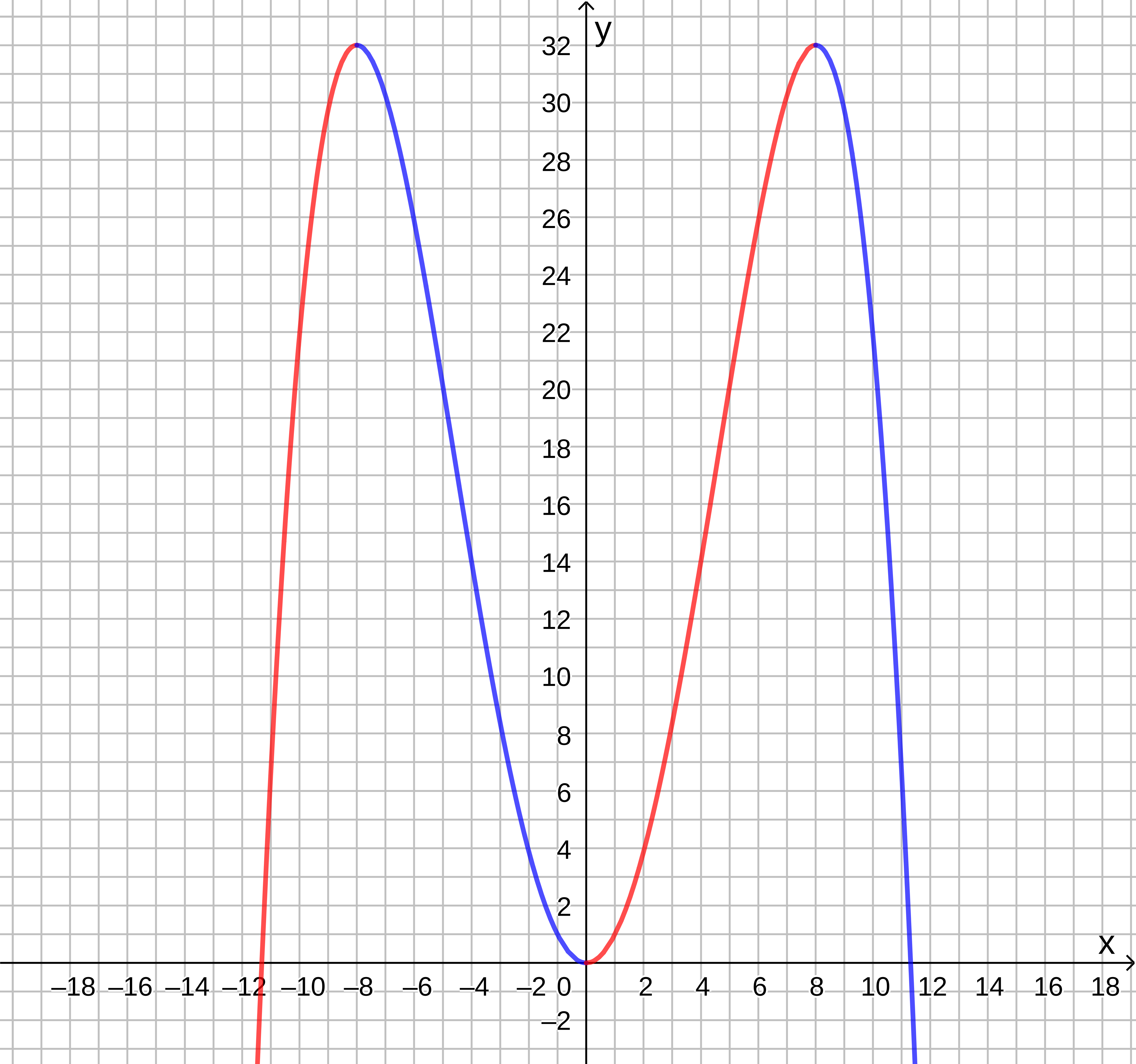 8_lv_exp_ergaenzung_lsg_kurvendiskussion.png