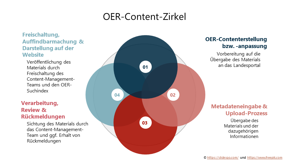 OER-Content-Zirkel