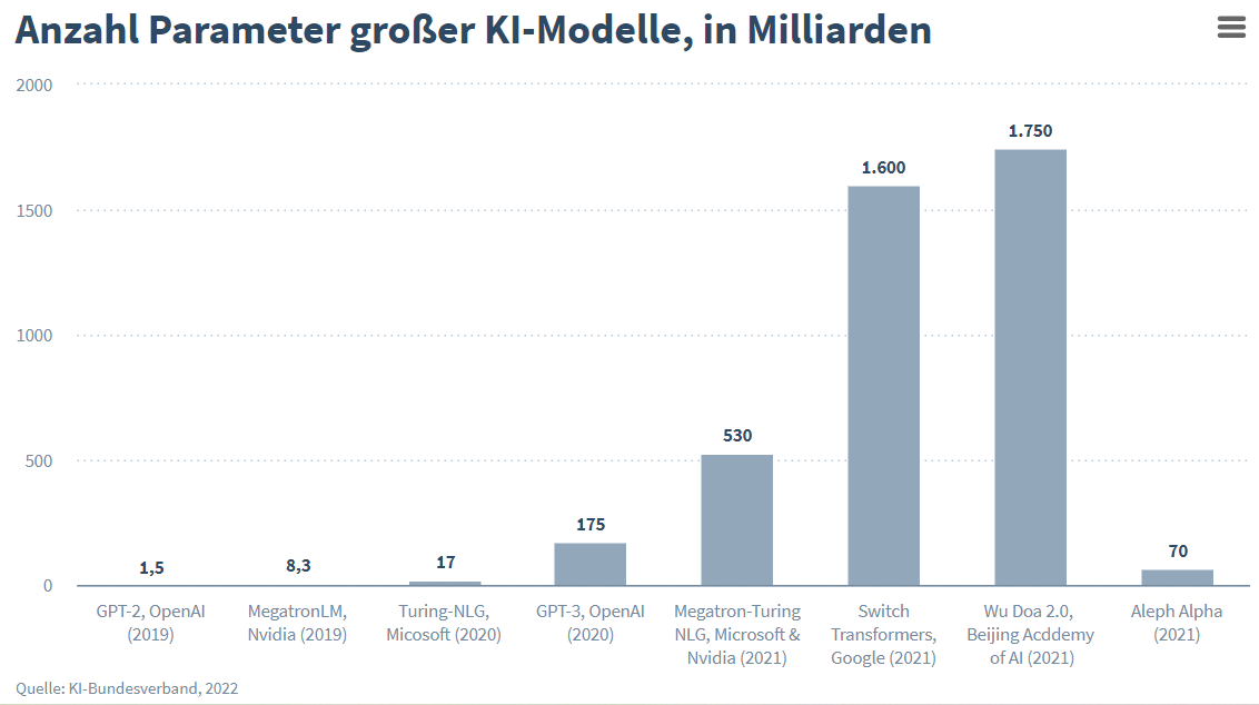 Abbildung 1: KI-Sprachmodelle und Parameteranzahl, Quelle: https://www.iwkoeln.de/studien/hans-peter-kloes-grosse-ki-modelle-als-basis-fuer-forschung-und-wirtschaftliche-entwicklung.html