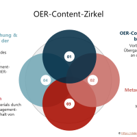 OER-Content-Prozess Kreislauf
