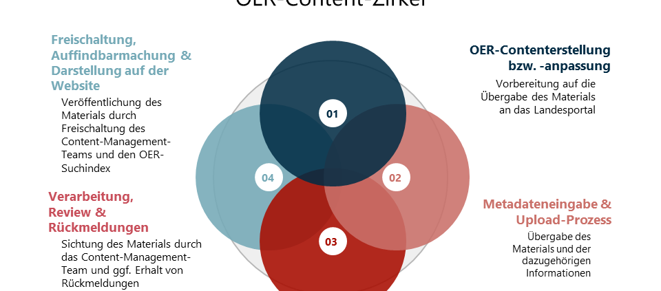 OER-Content-Prozess Kreislauf