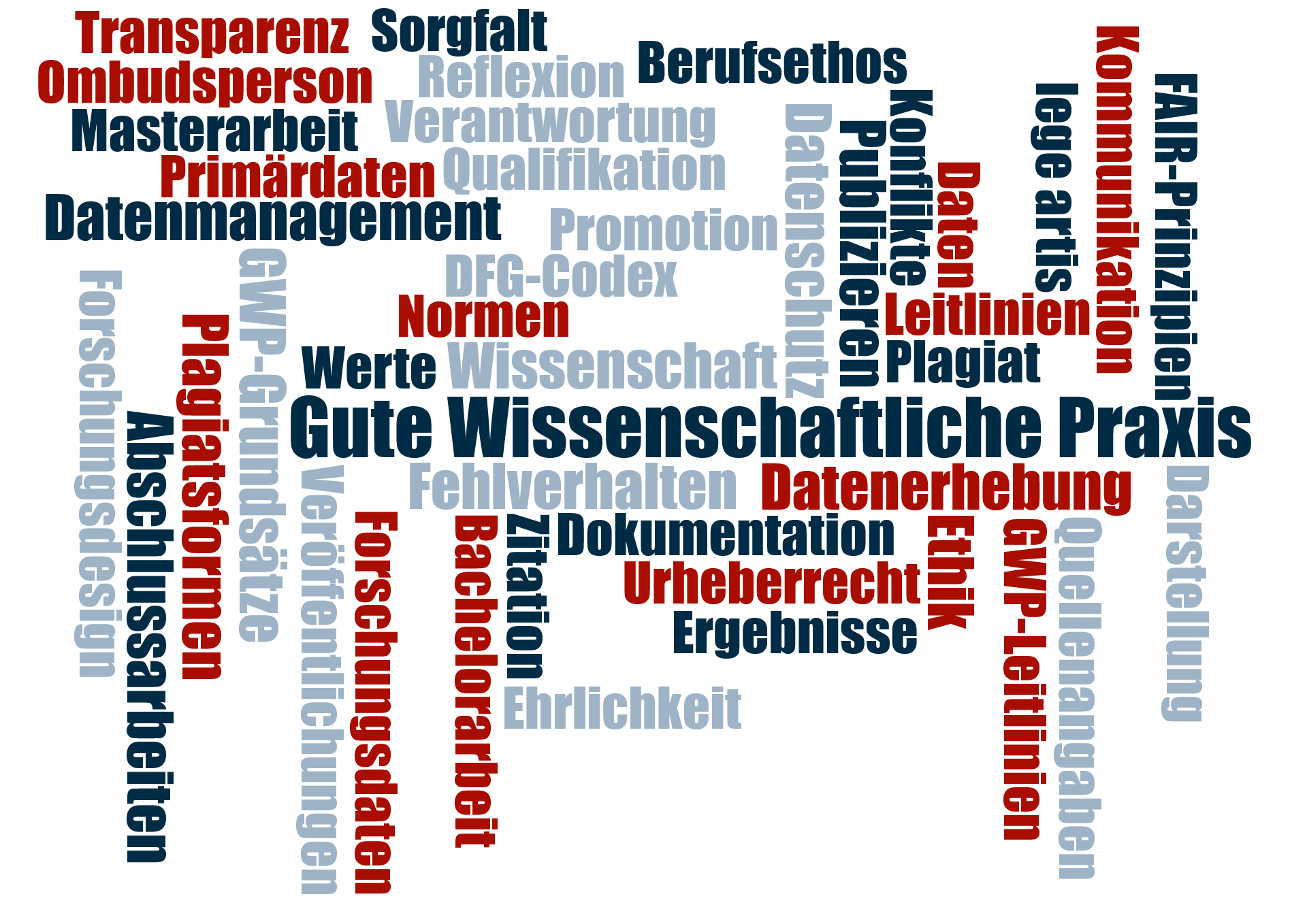 Wordcloud zum Thema "Gutes Wissenschaftliches Arbeiten" in unterschiedlichen Farben.
